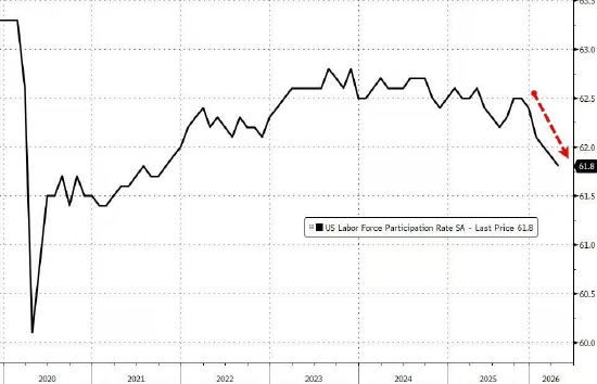 美国非农就业暴增11.5万人，大幅碾压预期 失业率持平维持4.3%