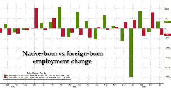 美国非农就业暴增11.5万人，大幅碾压预期 失业率持平维持4.3%