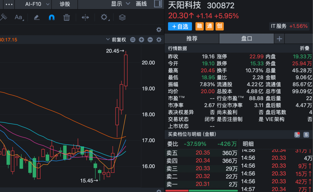300872，拟超35亿元切入算力租赁赛道！近期股价大涨！
