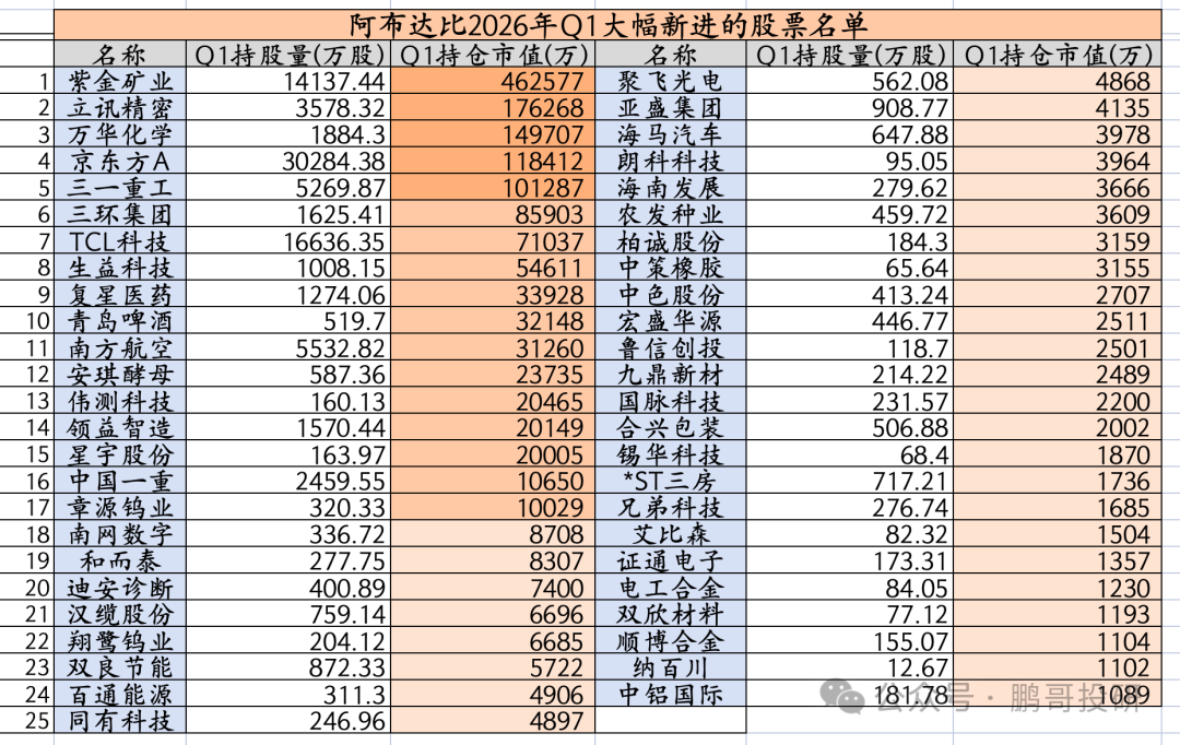 中东大佬来A股扫货，阿布达比新进49股，集中布局5个方向