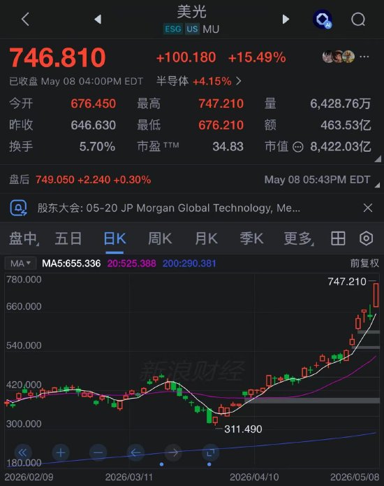单周飙升38%！美光市值突破8400亿美元，内存芯片热潮进入“抛物线”式上涨