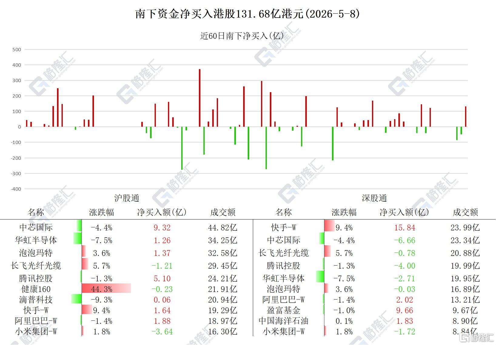 资金动向 | 北水扫货港股131.6亿港元，大幅抢筹快手、阿里巴巴