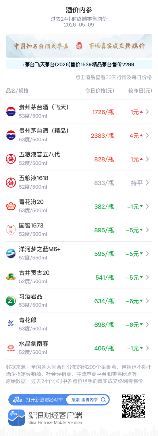 酒价内参5月9日价格发布：习酒君品跌幅居前，下跌6元/瓶