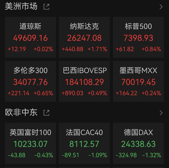 美股全线爆发！“CPU双雄”大涨