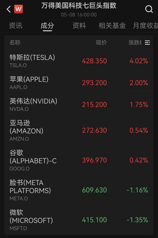美股全线爆发！“CPU双雄”大涨