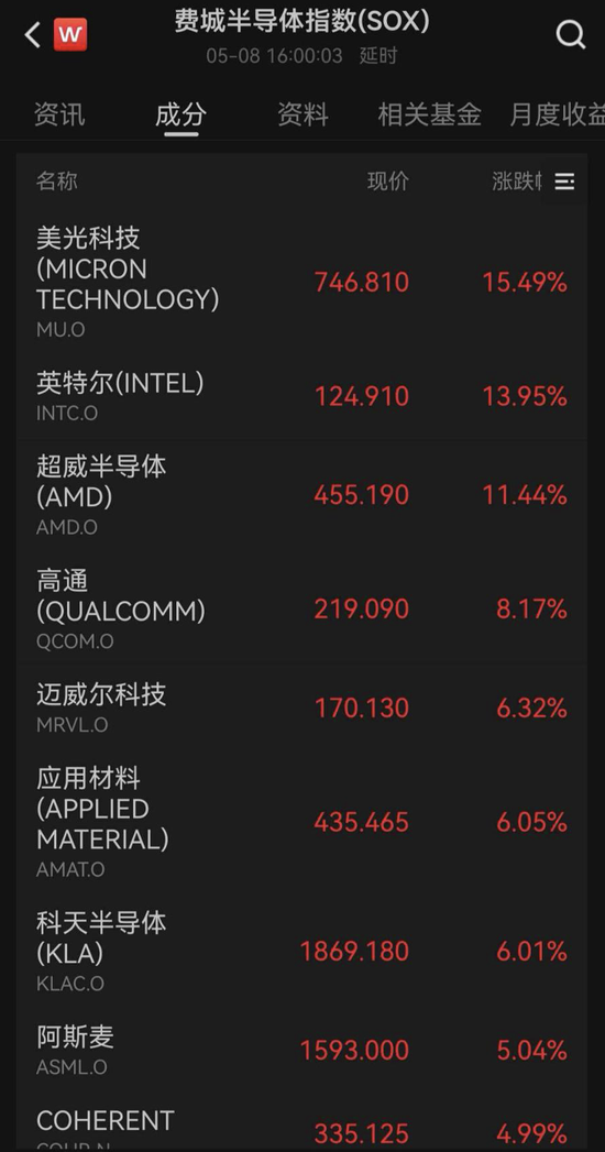 美股全线爆发！“CPU双雄”大涨