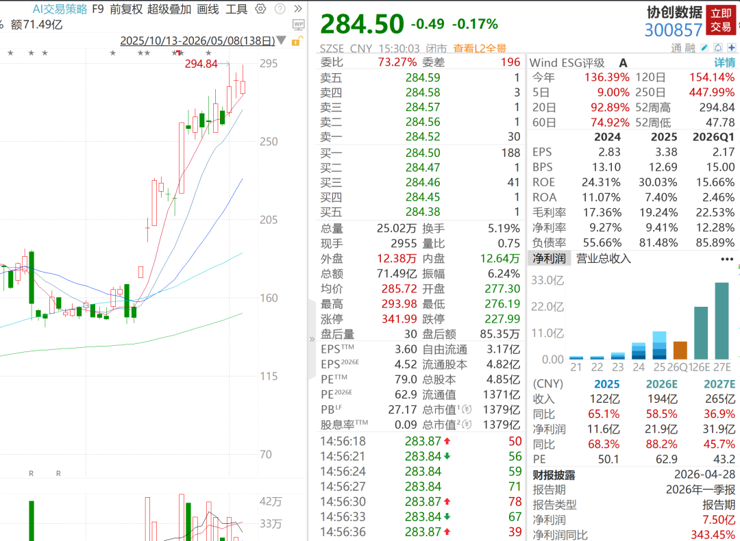 A股1300亿算力巨头协创数据，净利润猛增343%