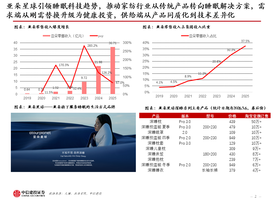 中信建投：新科技快速发展，健康睡眠带来家纺新机遇，软体家居表现超预期