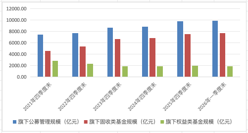 招商基金“大而不强”，“双十”基金经理郭锐业绩惨不忍睹