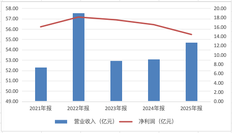 招商基金“大而不强”，“双十”基金经理郭锐业绩惨不忍睹