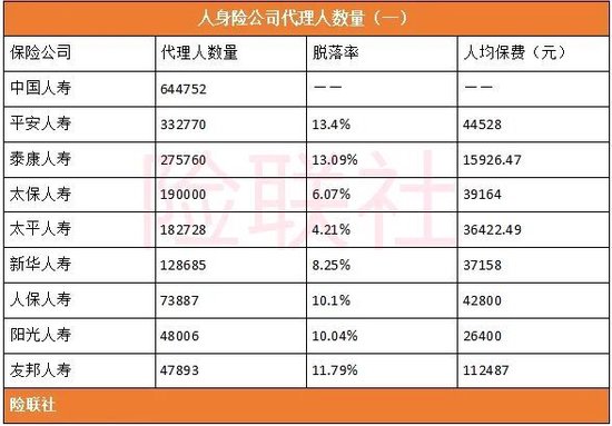 60家人身险公司披露最完整代理人数量：2,126,294人
