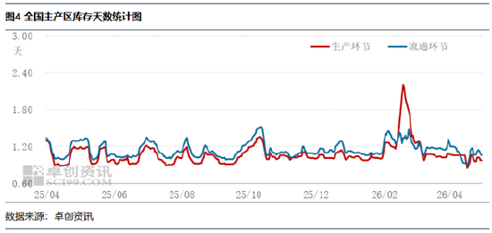 需求支撑蛋价持续走高，5月下半月需警惕风险