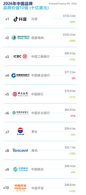 Brand Finance 2026中国品牌价值500强发布，总价值突破2.1万亿美元