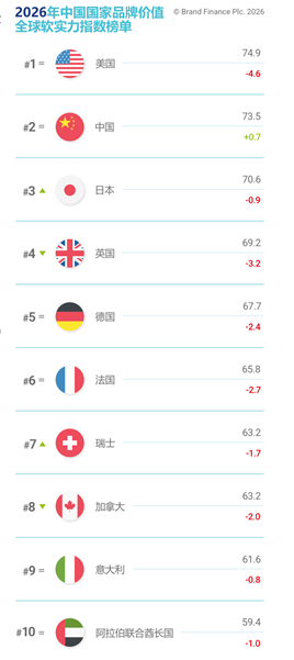 Brand Finance 2026中国品牌价值500强发布，总价值突破2.1万亿美元