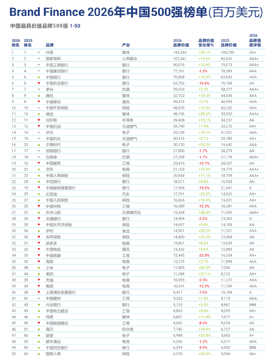 Brand Finance 2026中国品牌价值500强发布，抖音连续三年蝉联榜首