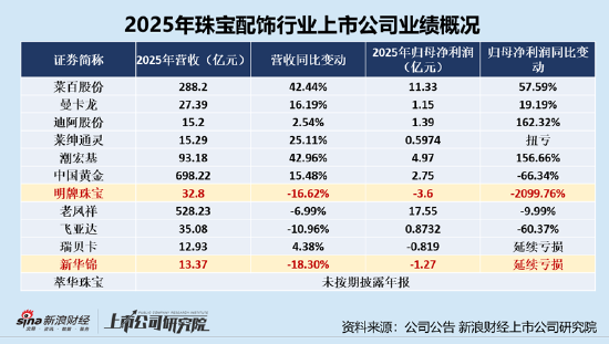 珠宝配饰年报|增速榜：新华锦营收增幅垫底 明牌珠宝转亏归母利润增幅垫底