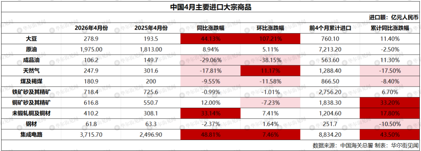 中国4月原油进口量降至三年低位，大豆进口量同比大涨近40%，铝出口量创17个月高位