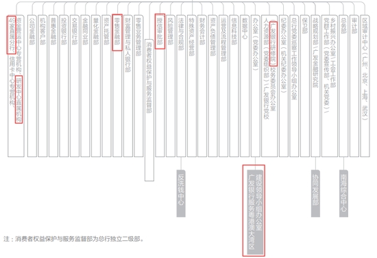 广发银行中高层调整 涉及总行多部门和分行负责人