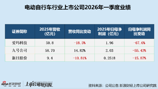 电动自行车观察|国标切换业绩变脸？爱玛电动车2025年业绩增速垫底、2026年一季度业绩双降深陷颓势