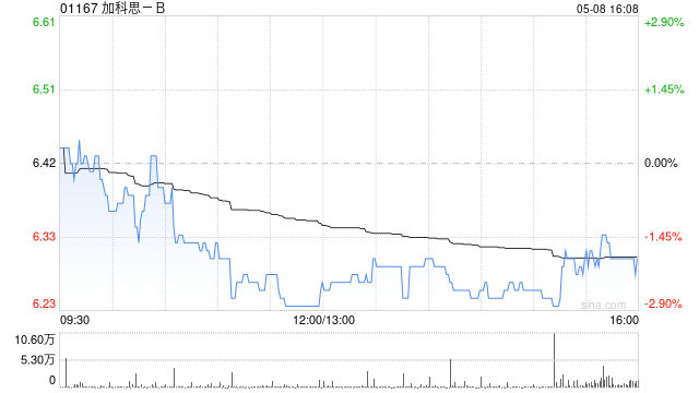 加科思-B于5月8日耗资约45.61万港元回购7.23万股