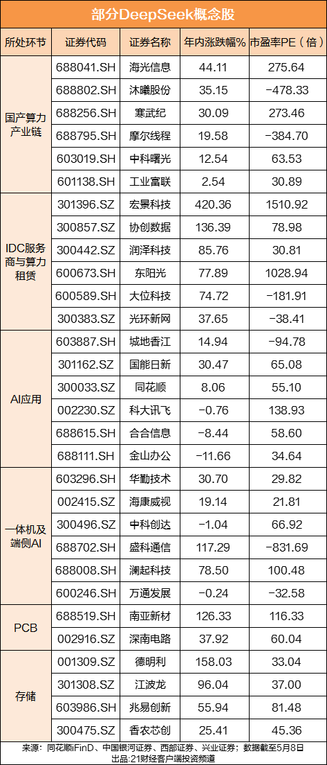 DeepSeek拟募资最高500亿元！这些赛道的A股公司或受益