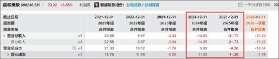 电子病历龙头嘉和美康艰难防守？疑遭价格与成本双重冲击 毛利率断崖式下滑