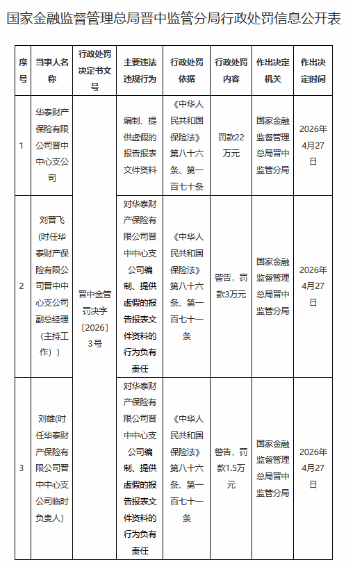 华泰财险晋中中心支公司被罚22万元：编制、提供虚假的报告报表文件资料