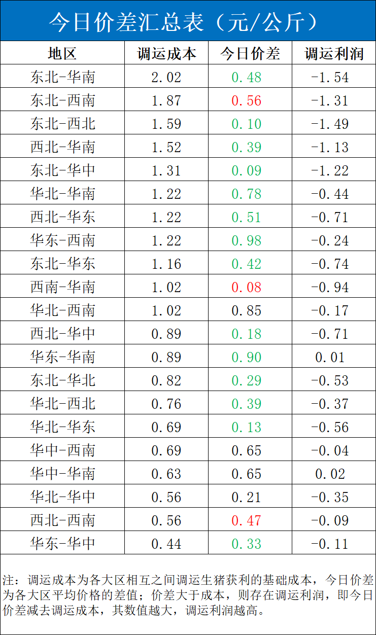 每日猪讯5.9