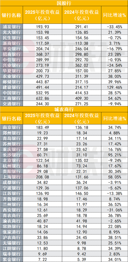 银行自营基金配置“刹车”！2025年行业缩水万亿，股份行城商行领跌