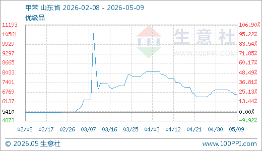 05月09日甲苯6611.00元/吨 90天上涨22.20%