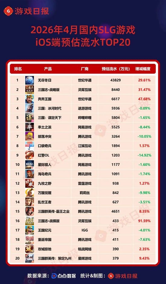 4月SLG预估流水TOP20：海外老大哥遇冷，世纪华通四线攀升