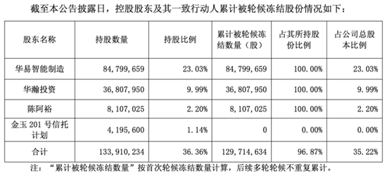 1亿现金失踪，股权全部被冻结，涉诉16亿：ST喜临门的雷，比想象更严重