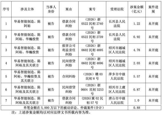 1亿现金失踪，股权全部被冻结，涉诉16亿：ST喜临门的雷，比想象更严重