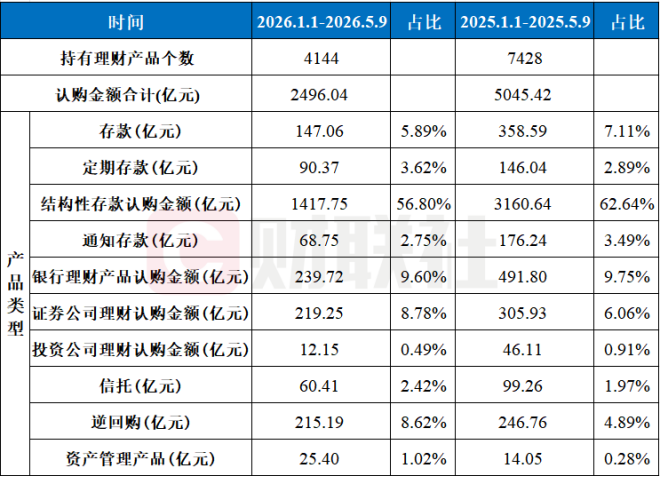上市公司买理财年内大降2500+亿 配置多元化趋势凸显