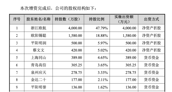 欧诺科技IPO获受理：80后欧阳锡聪掌舵，夫妻控制77.66%表决权冲刺深主板 | 长三角资本局