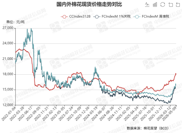 今日棉价 | 17943元/吨  下跌225元