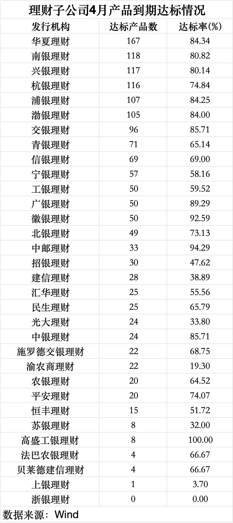 4月理财规模收益双回升，华夏理财一款权益类理财产品月赚近30%｜理财月报