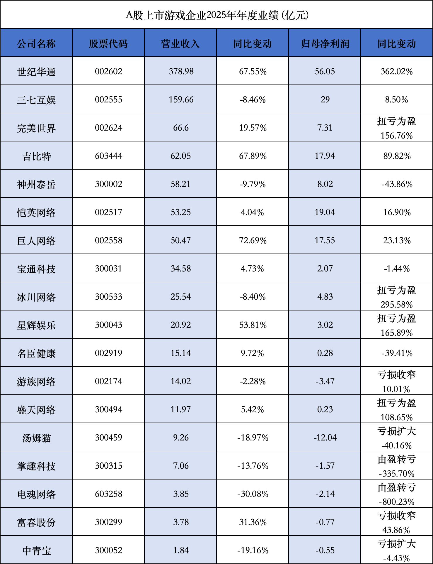 财报透视18家A股游戏公司｜行业马太效应升级：中小厂商加速分化出清，电魂网络、汤姆猫深陷亏损泥潭