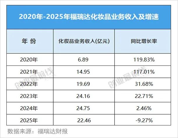 福瑞达主业失速：瑷尔博士跌出10亿阵营，珂谧难撑大局