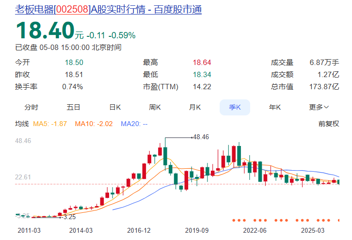 暴跌20%！中国最牛厨电公司突发爆雷，交出史上最差业绩