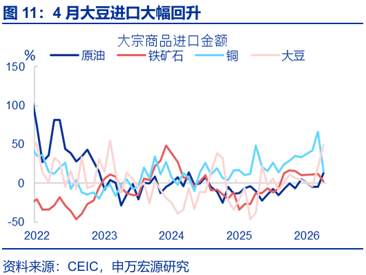 进出口高增： 四大预期差