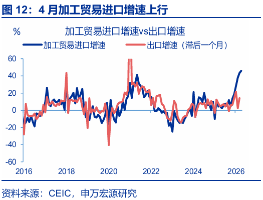 进出口高增： 四大预期差