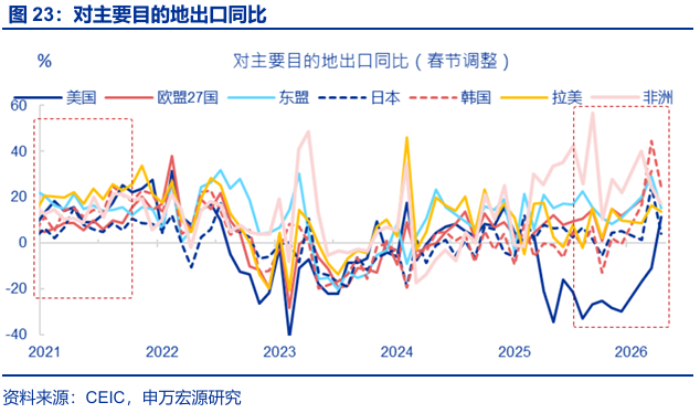 进出口高增： 四大预期差