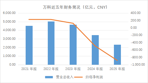 万科调整高管薪酬结构，绩效占比不低于50%