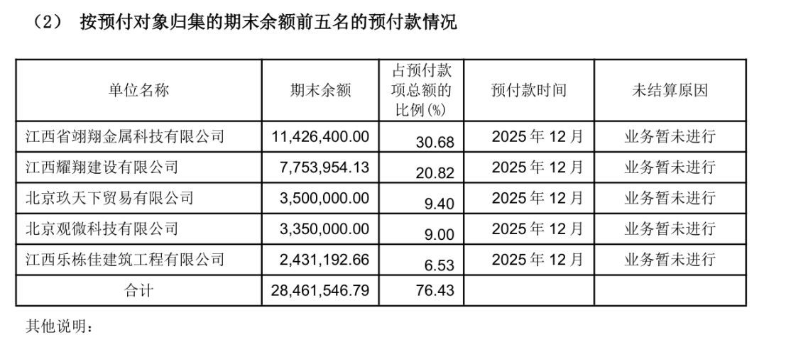 *ST威领负债激增、利息费用高企却很“慷慨”，多次年末预付大额款项为哪般？