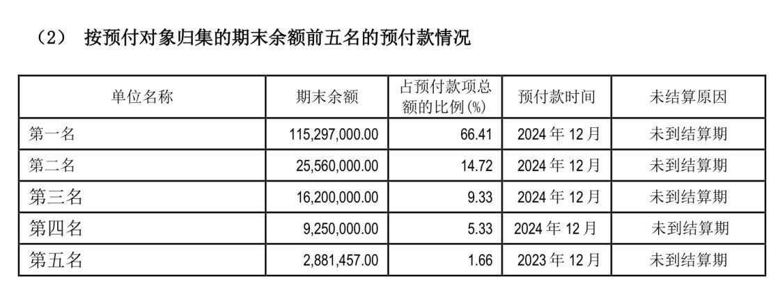 *ST威领负债激增、利息费用高企却很“慷慨”，多次年末预付大额款项为哪般？