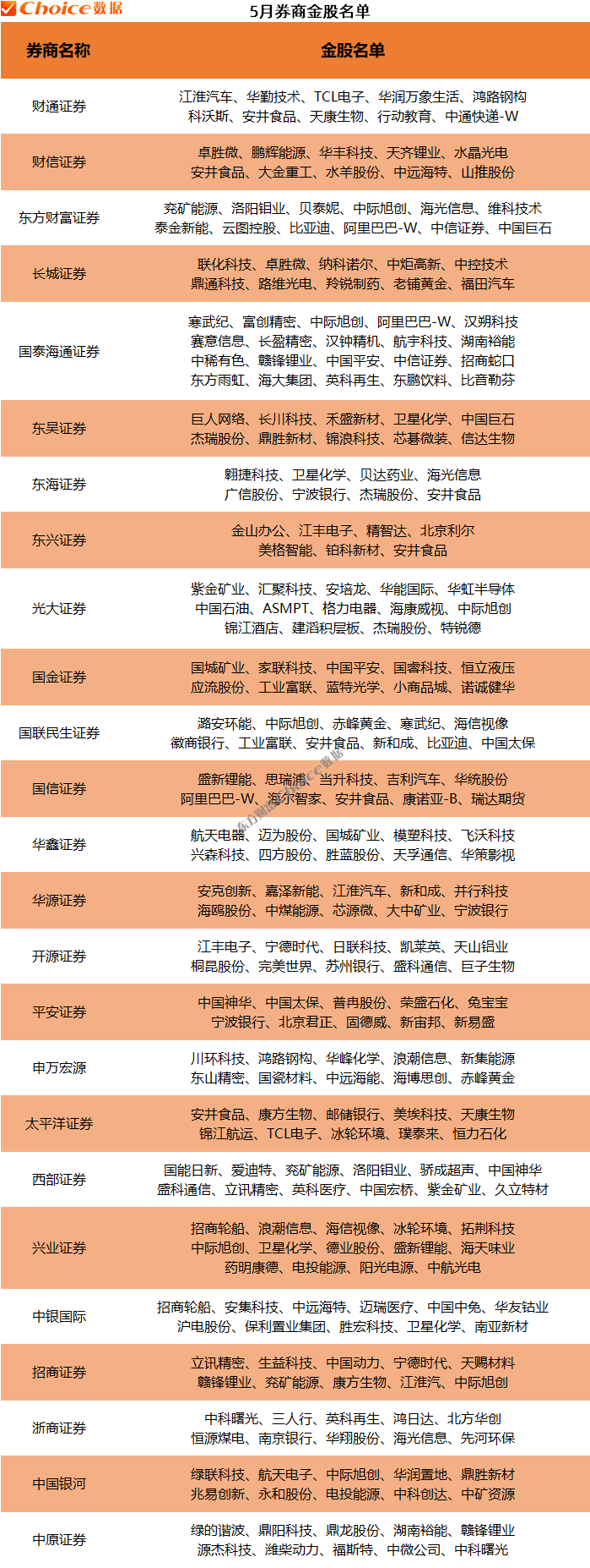 券商4月金股多只涨超70%！5月金股重磅出炉