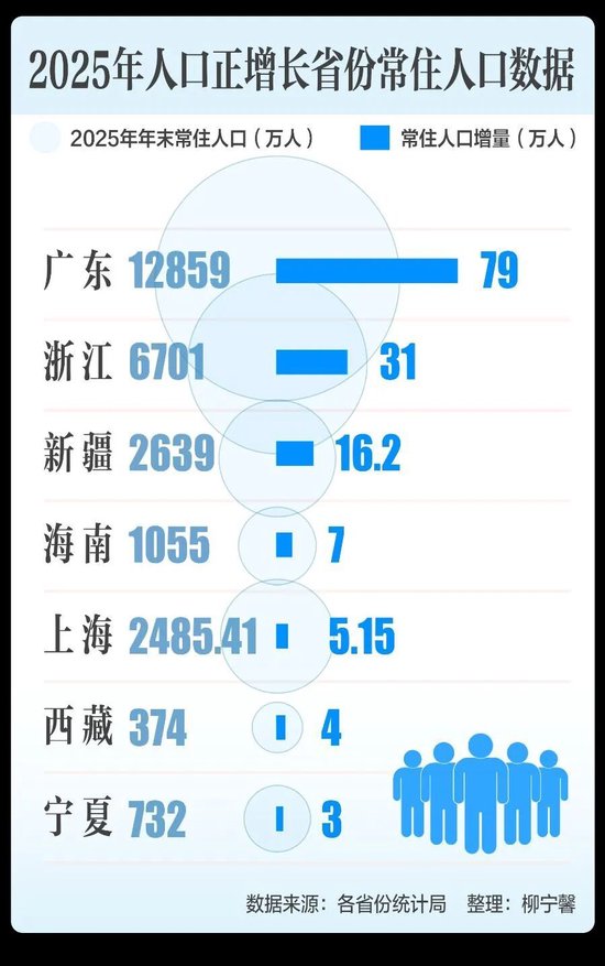 视频|人口大洗牌，这些省份实现正增长