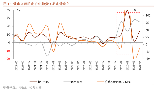 招商宏观 | 高技术链条支撑出口