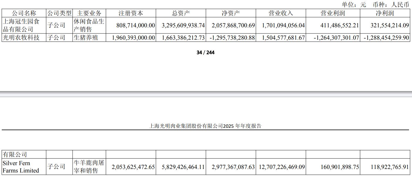 旗下有大白兔奶糖、梅林午餐肉等国民品牌，光明肉业2025年却亏1.3亿！国资控股股东十年低位区域减持近1亿元